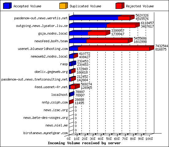 Incoming Volume received by server