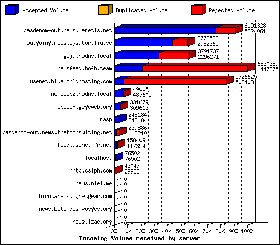 Incoming Volume received by server