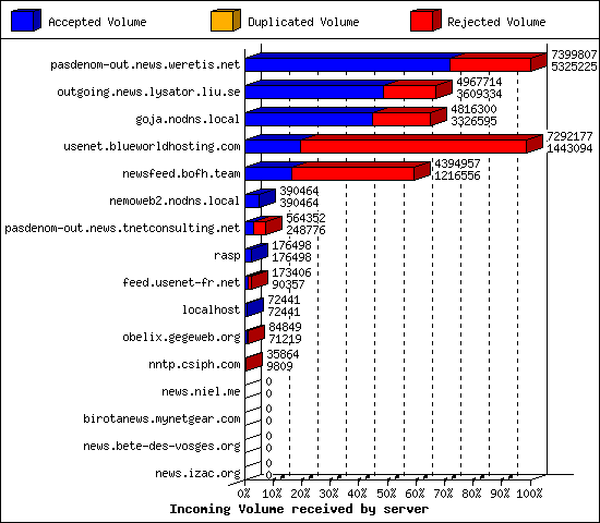 Incoming Volume received by server