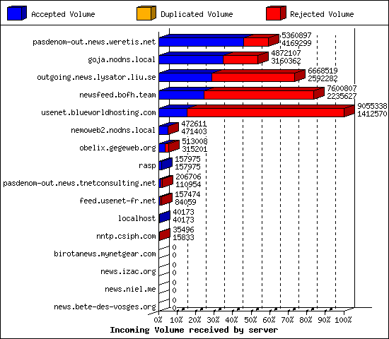 Incoming Volume received by server