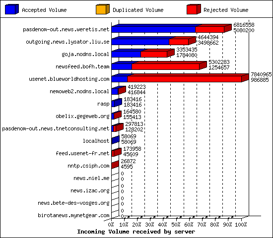 Incoming Volume received by server