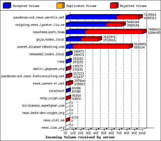 Incoming Volume received by server