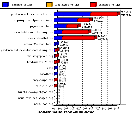 Incoming Volume received by server