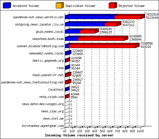 Incoming Volume received by server