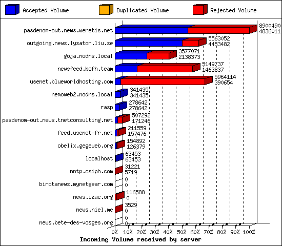 Incoming Volume received by server