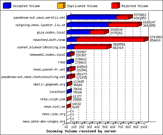 Incoming Volume received by server