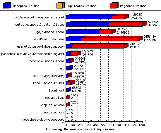 Incoming Volume received by server