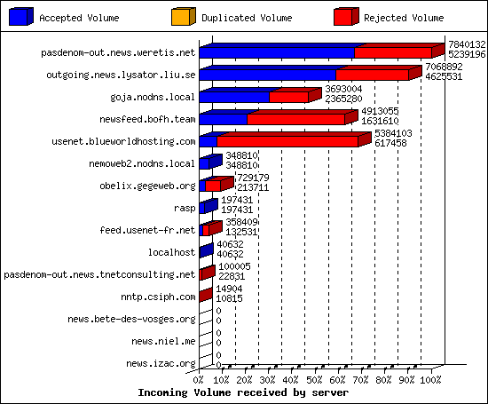 Incoming Volume received by server