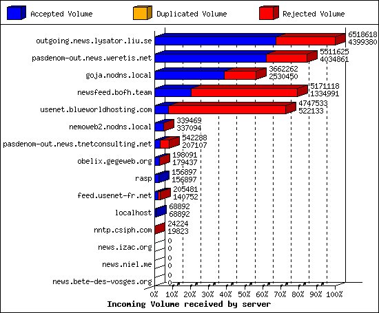 Incoming Volume received by server