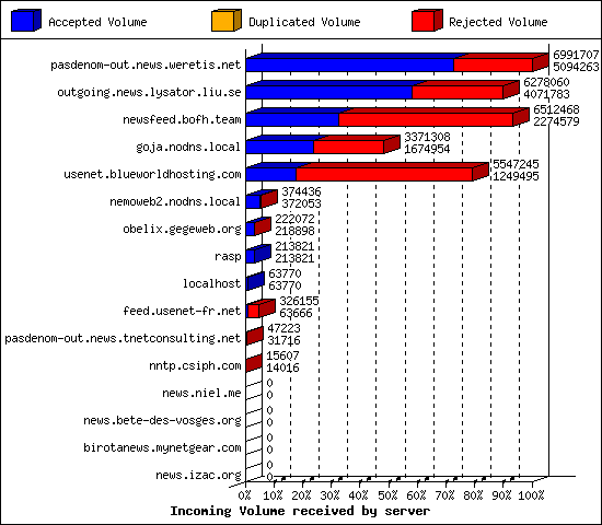 Incoming Volume received by server