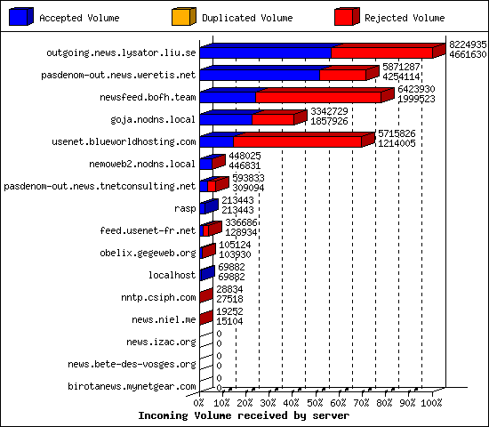 Incoming Volume received by server