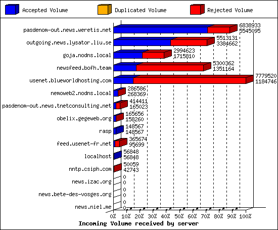 Incoming Volume received by server