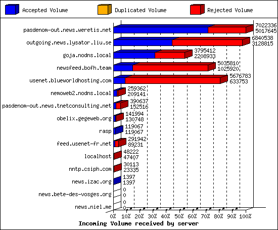 Incoming Volume received by server