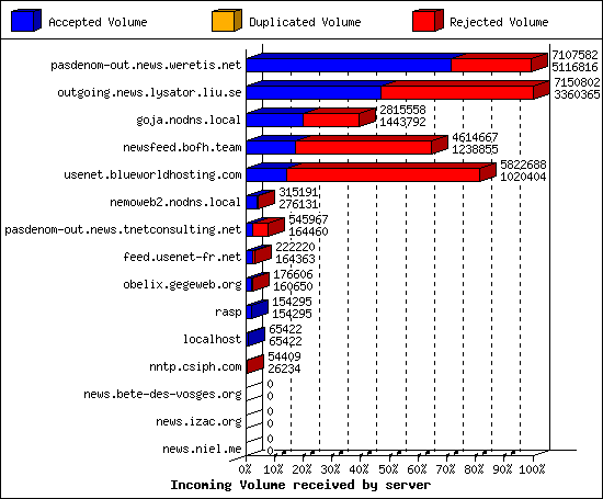Incoming Volume received by server