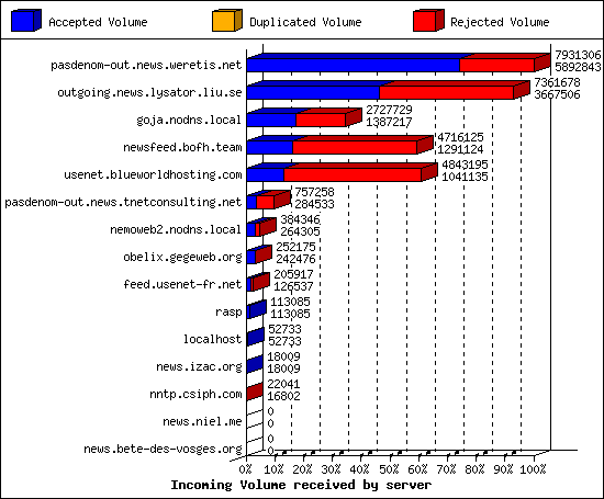 Incoming Volume received by server