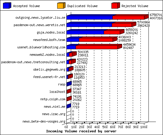 Incoming Volume received by server