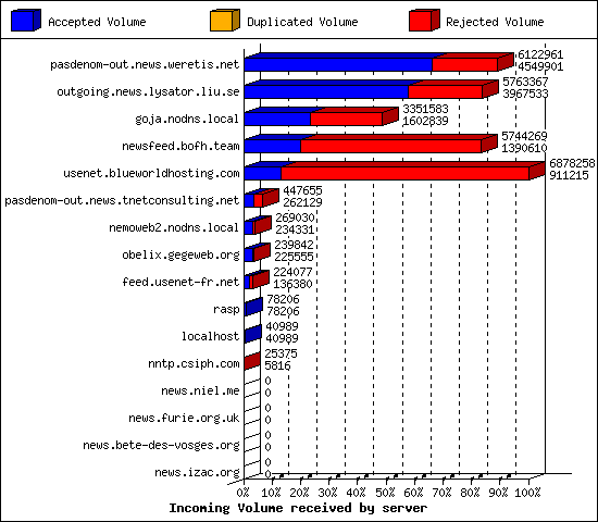 Incoming Volume received by server