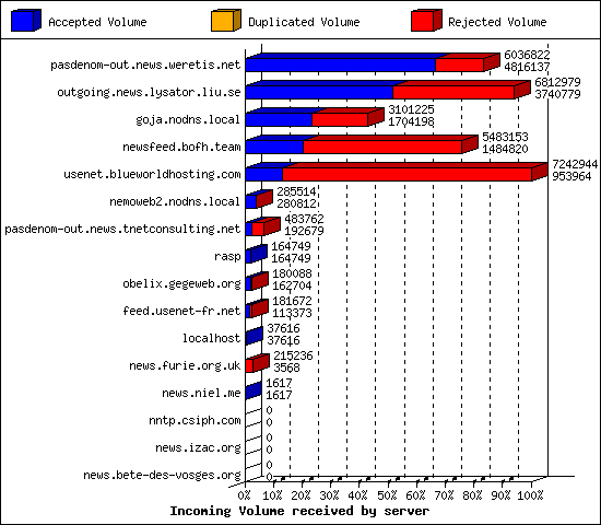 Incoming Volume received by server