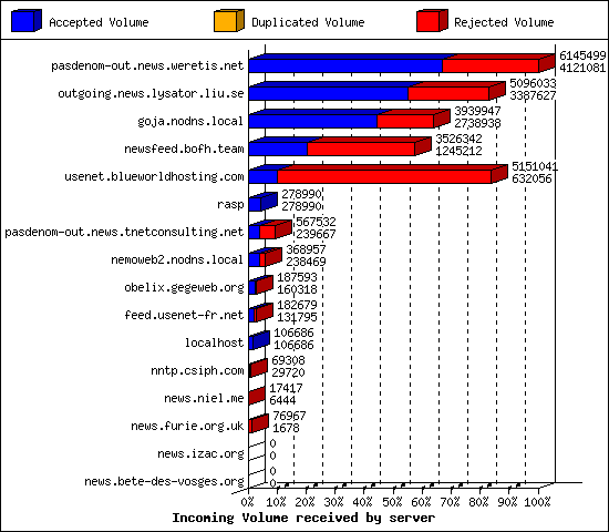 Incoming Volume received by server