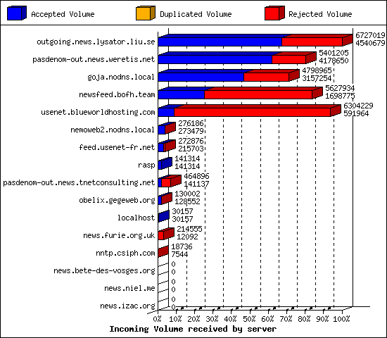 Incoming Volume received by server