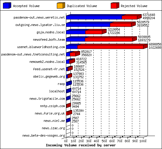 Incoming Volume received by server