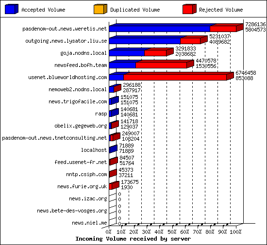 Incoming Volume received by server