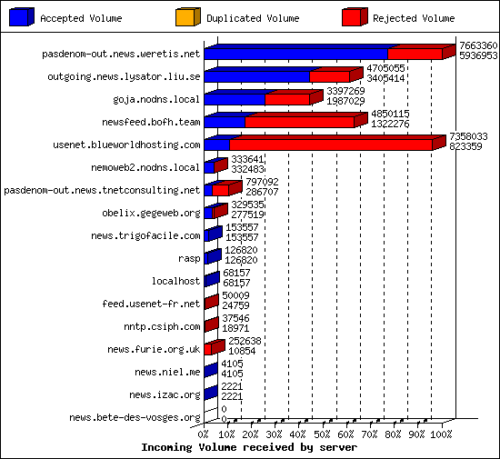 Incoming Volume received by server