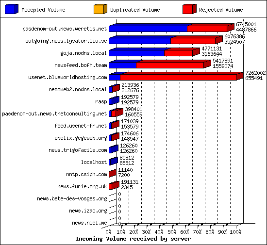 Incoming Volume received by server