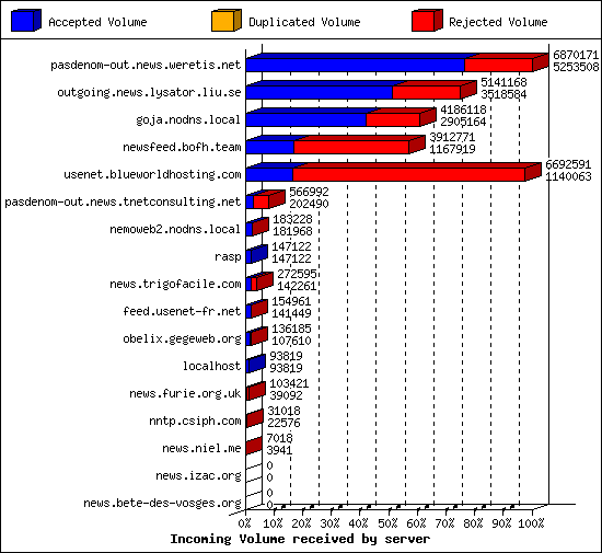 Incoming Volume received by server