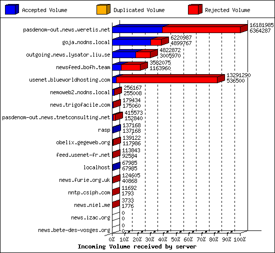 Incoming Volume received by server