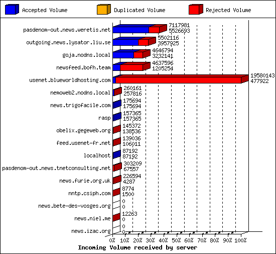 Incoming Volume received by server