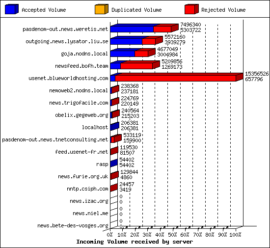 Incoming Volume received by server