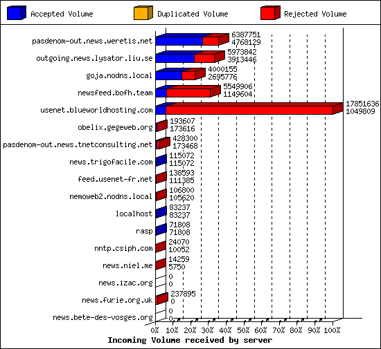 Incoming Volume received by server