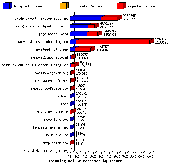 Incoming Volume received by server