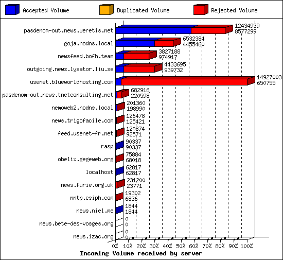 Incoming Volume received by server