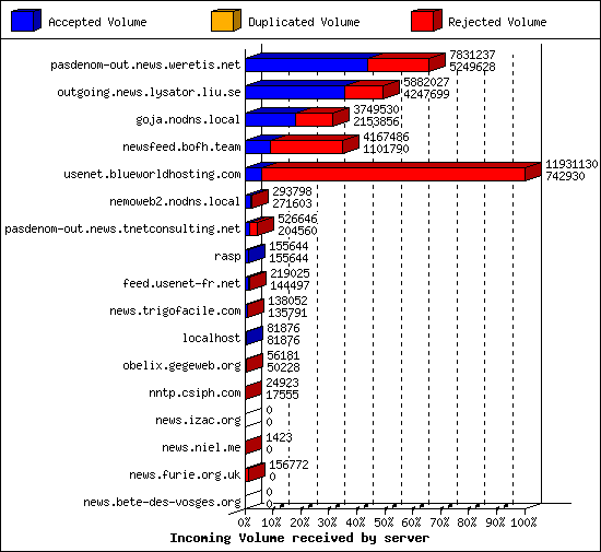 Incoming Volume received by server