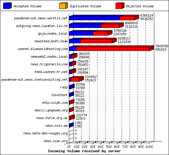 Incoming Volume received by server