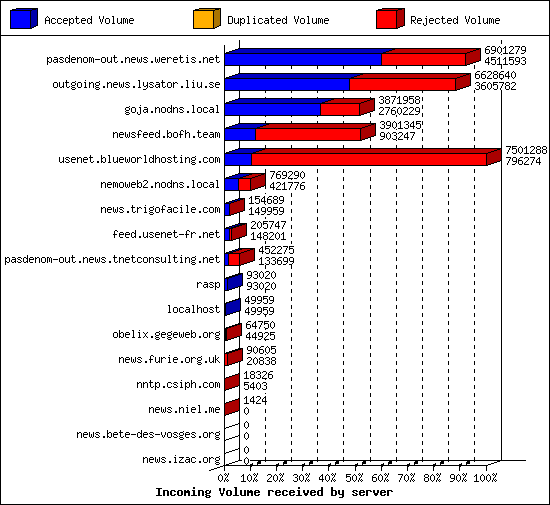 Incoming Volume received by server