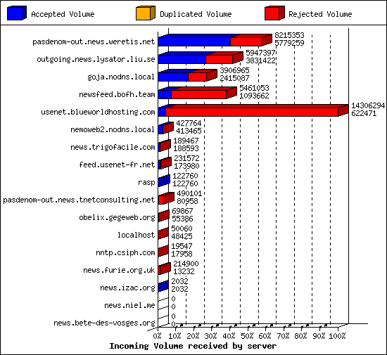 Incoming Volume received by server