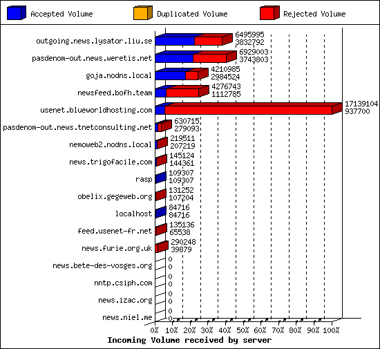 Incoming Volume received by server