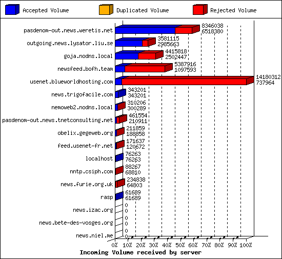 Incoming Volume received by server