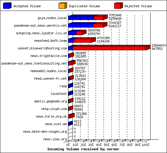 Incoming Volume received by server