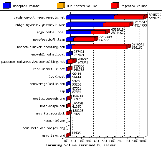 Incoming Volume received by server