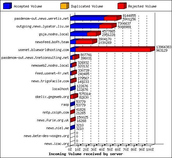 Incoming Volume received by server