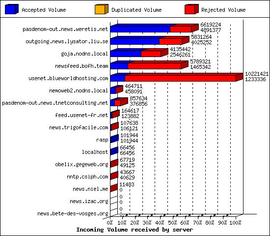 Incoming Volume received by server