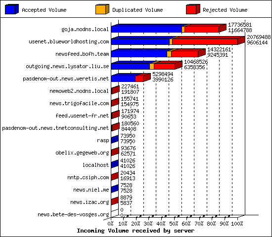 Incoming Volume received by server