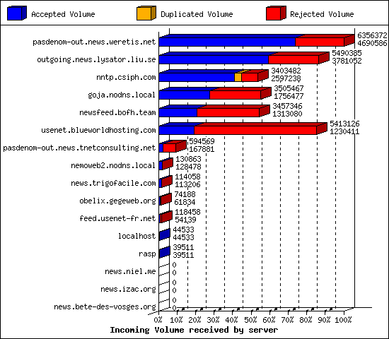 Incoming Volume received by server