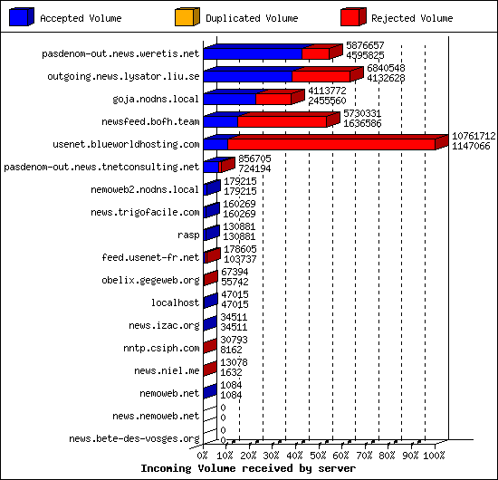 Incoming Volume received by server