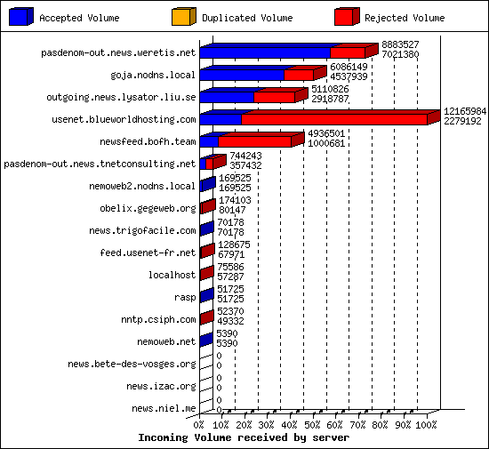 Incoming Volume received by server