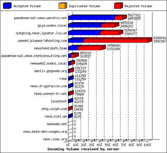 Incoming Volume received by server